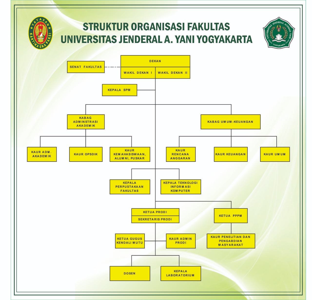 Struktur Organisasi FTTI UNJANI Yogyakarta
