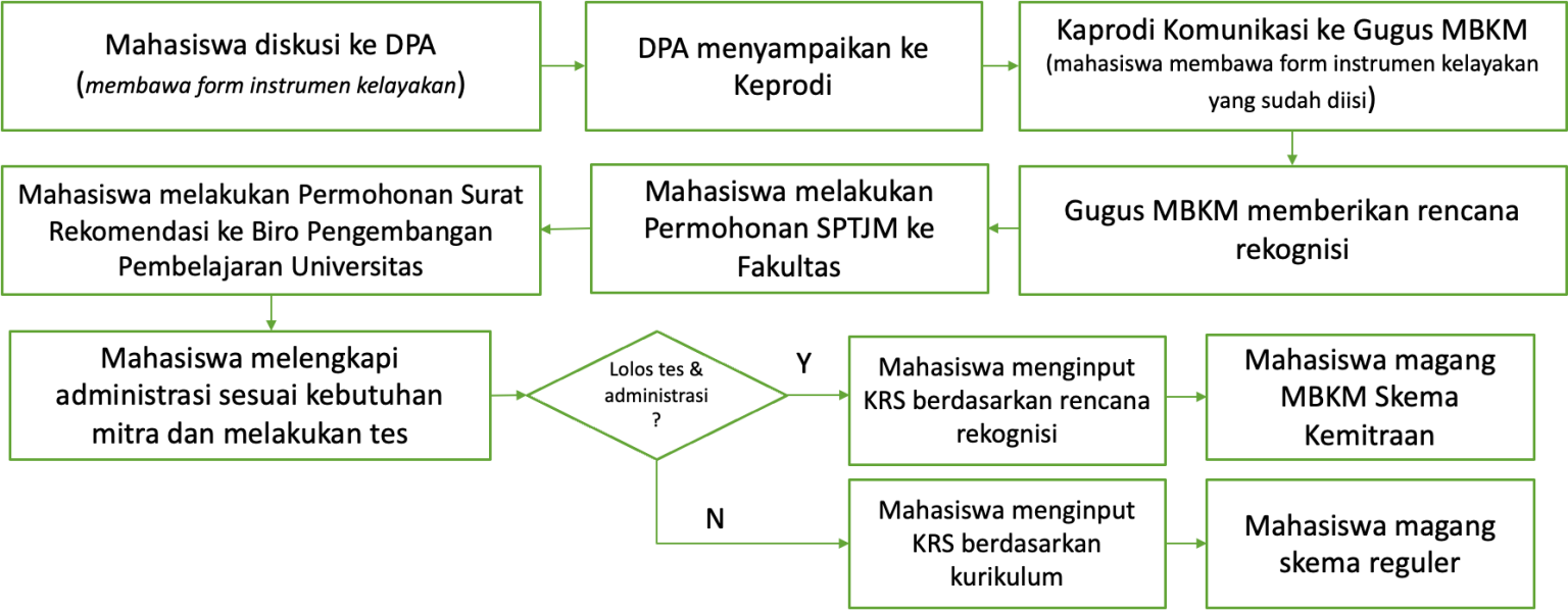 Magang MBKM Skema Kemitraan | Fakultas Teknik Dan Teknologi Informasi